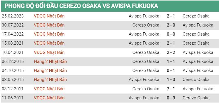 Lịch sử đối đầu Cerezo Osaka vs Avispa