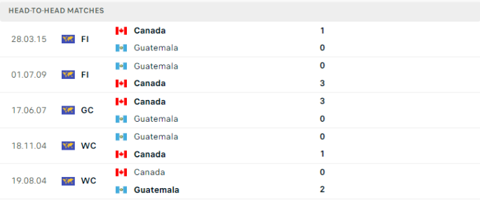 Lịch sử đối đầu Guatemala vs Canada