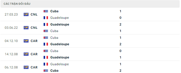 Lịch sử đối đầu Cuba vs Guadeloune 