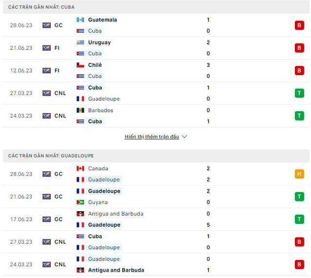 Phong độ hiện tại Cuba vs Guadeloune 