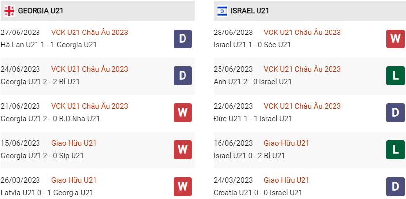 Phong độ hiện tại U21 Georgia vs U21 Israel