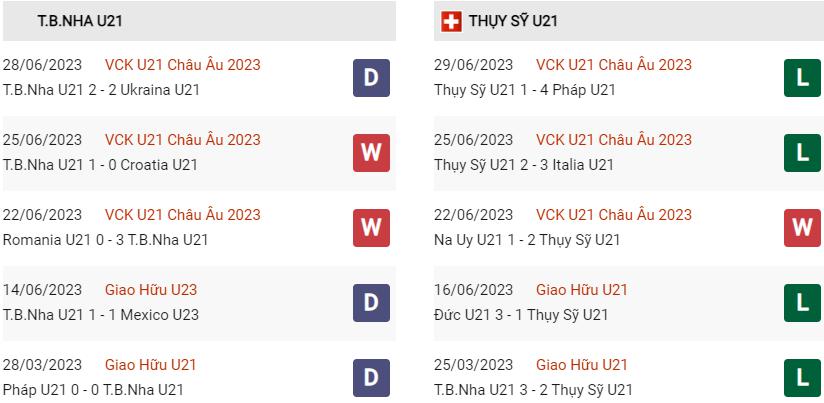 Phong độ hiện tại U21 Tây Ban Nha vs U21 Thụy Sĩ