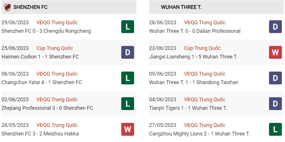 Phong độ hiện tại Shenzen vs Wuhan Three Towns