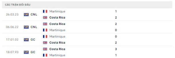 Lịch sử đối đầu Costa Rica vs Martinique