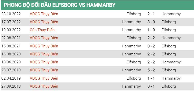 Lịch sử đối đầu Elfsborg vs Hammarby