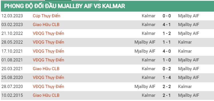 Lịch sử đối đầu Mjallby vs Kalmar