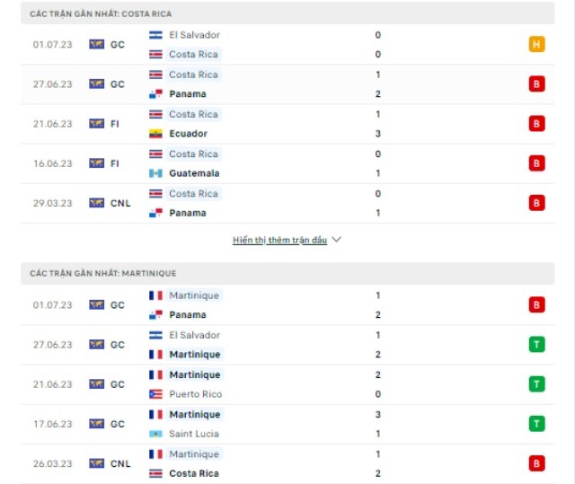 Phong độ hiện tại Costa Rica vs Martinique 