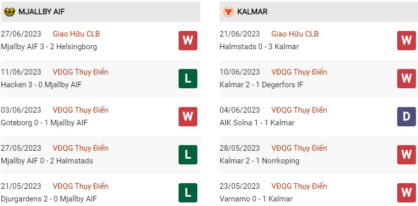 Phong độ hiện tại Mjallby vs Kalmar