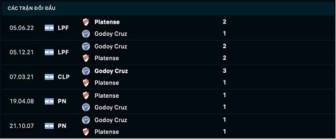 Lịch sử đối đầu Godoy vs Platense