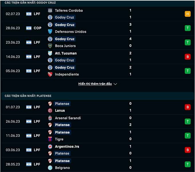 Phong độ hiện tại Godoy Cruz vs Platense 