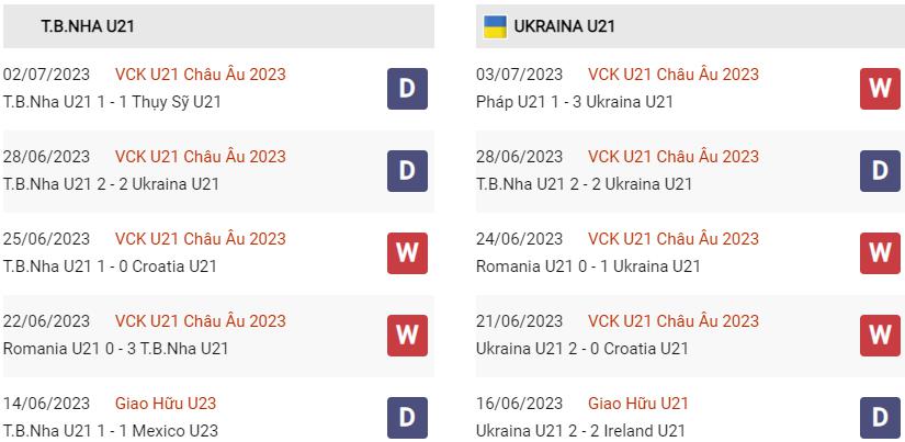 Phong độ hiện tại U21 Tây Ban Nha vs U21 Ukraine