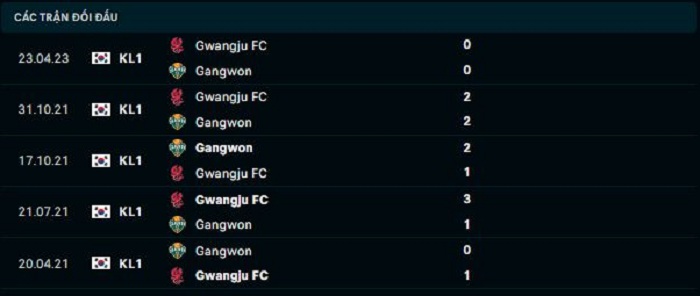 Lịch sử đối đầu Gangwon vs Gwangju