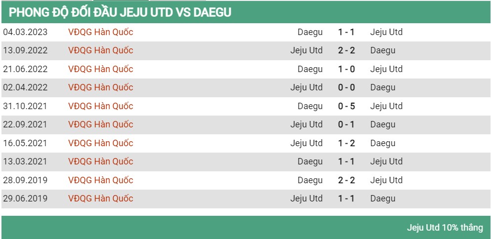 Lịch sử đối đầu Jeju vs Deagu