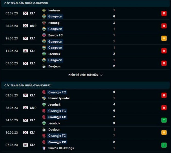 Phong độ đối đầu Gangwon vs Gwangju 