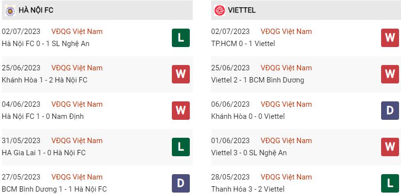 Phong độ hiện tại Hà Nội vs Viettel