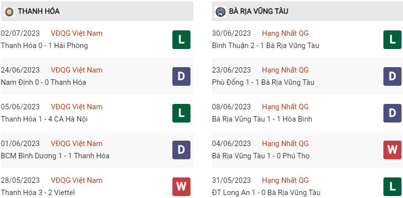 Phong độ hiện tại Thanh Hóa vs Vũng Tàu