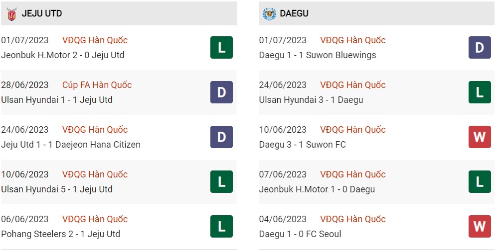 Phong độ hiện tại Jeju vs Deagu