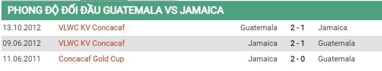 Lịch sử đối đầu Guatemala vs Jamaica