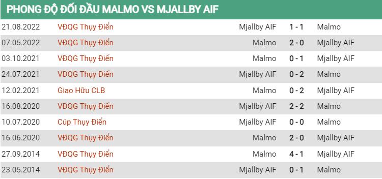 Lịch sử đối đầu Malmo vs Mjallby