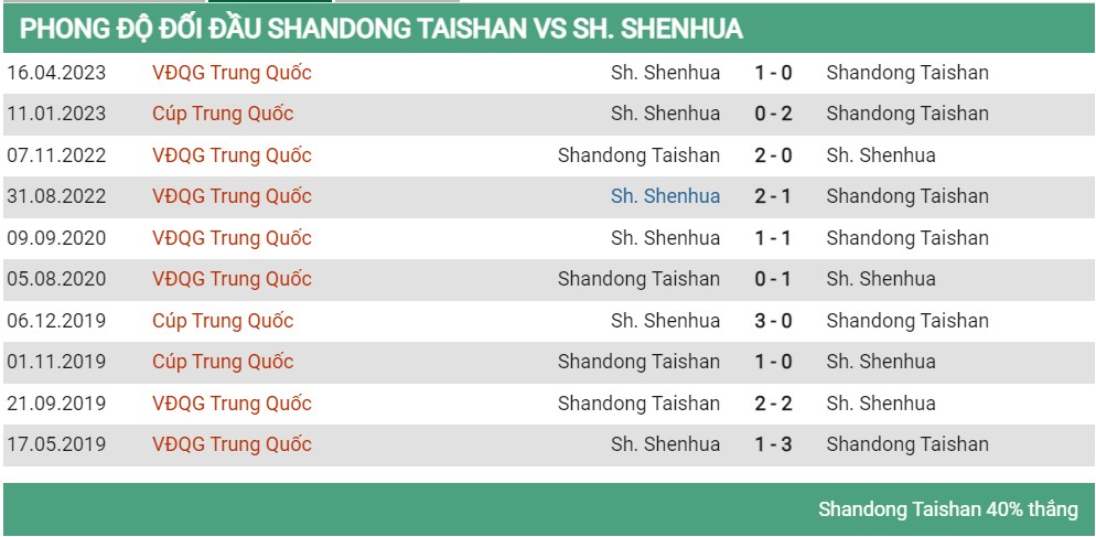 Lịch sử đối đầu Shandong vs Shanghai Shenhua