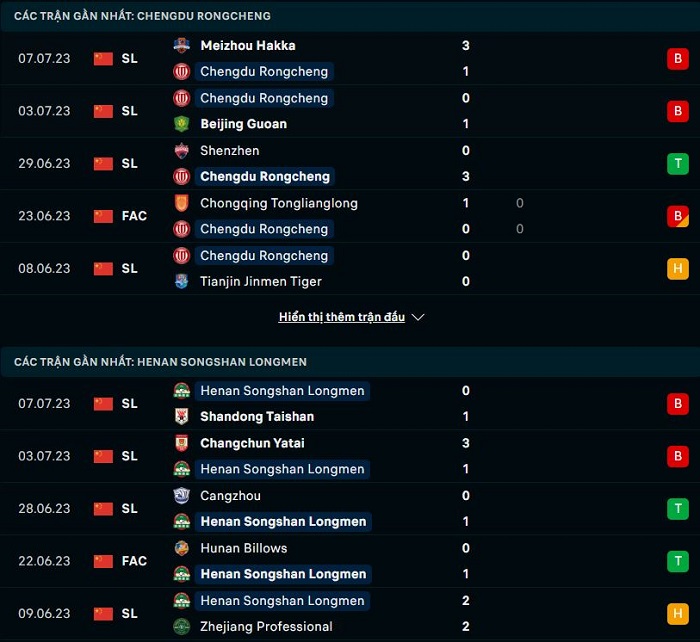 Phong độ hiện tại Chengdu Rongcheng vs Henan Songshan