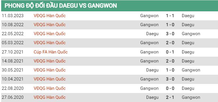 Lịch sử đối đầu Daegu vs Gangwon