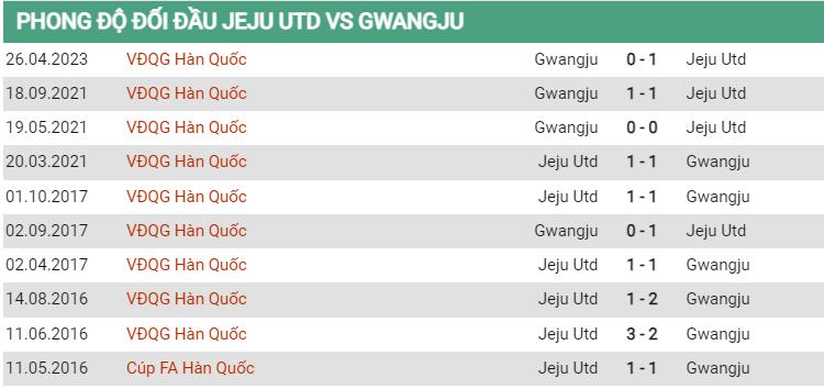 Lịch sử đối đầu Jeju vs Gwangju