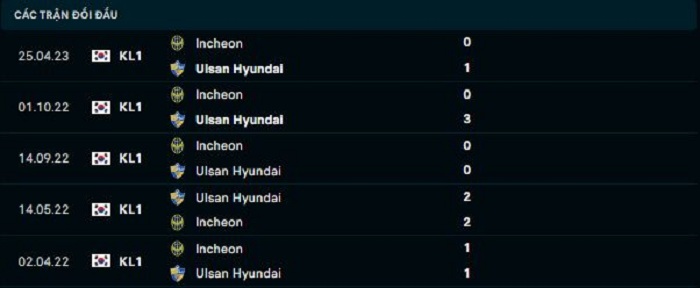 Lịch sử đối đầu Ulsan Huyndai vs Inchenon United