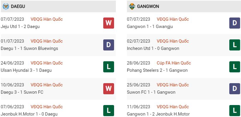 Phong độ hiện tại Daegu vs Gangwon