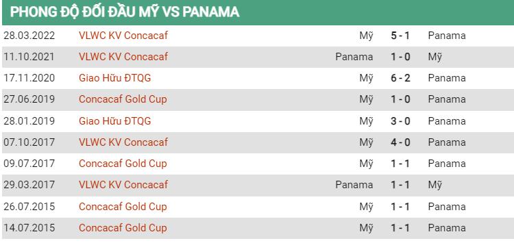 Lịch sử đối đầu Mỹ vs Panama