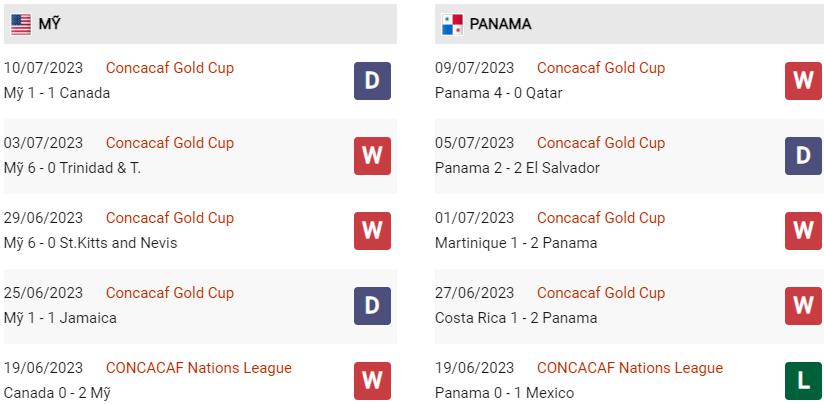 Phong độ hiện tại Mỹ vs Panama