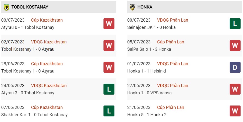 Phong độ hiện tại Tobol vs Honka