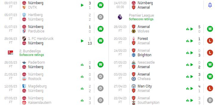 Phong độ hiện tại Nurnberg vs Arsenal