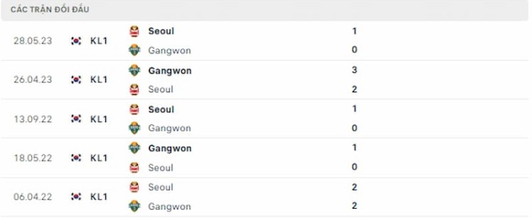 Lịch sử đối đầu Gangwon vs Seoul 