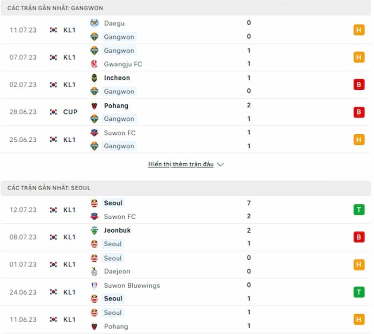 Phong độ hiện tại Gangwon vs Seoul 