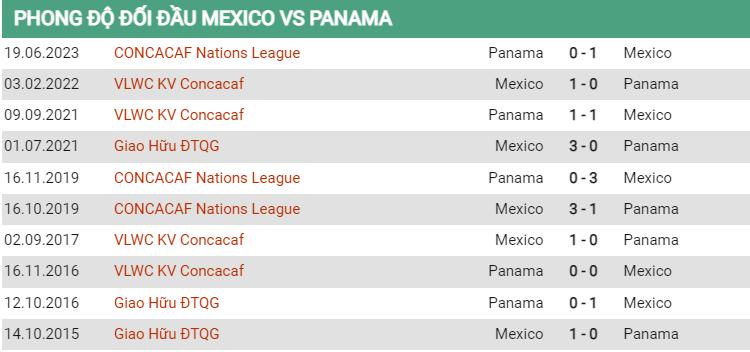 Lịch sử đối đầu Mexico vs Panama