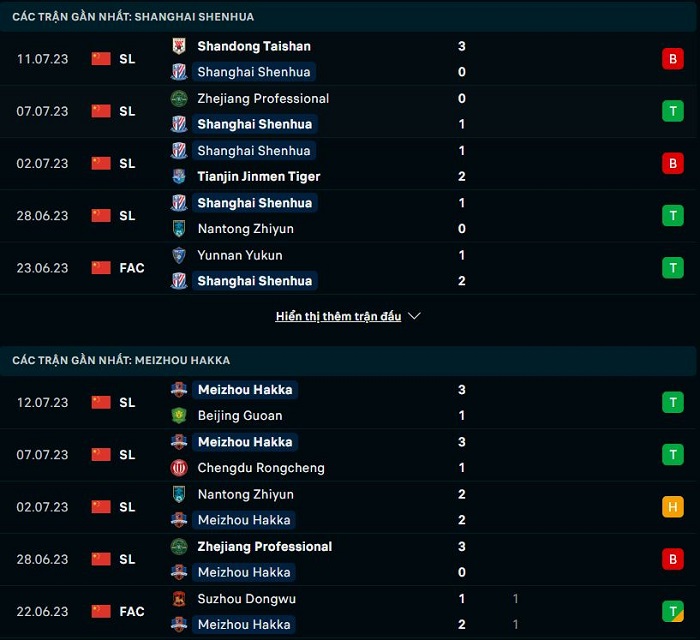 Phong độ hiện tại Shanghai Shenhua vs Meizhou