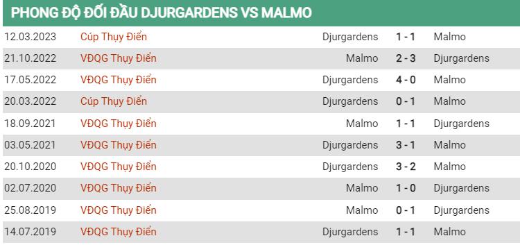 Lịch sử đối đầu Djurgarden vs Malmo