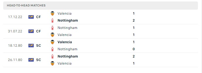 Lịch sử đối đầu Valencia vs Nottingham Forest