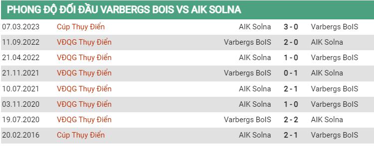 Lịch sử đối đầu Varberg vs AIK