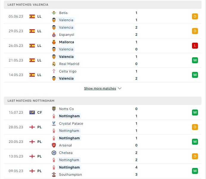 Phong độ hiện tại Valencia vs Nottingham Forest
