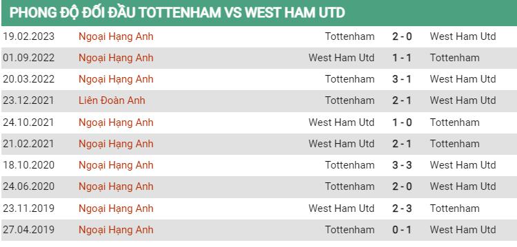 Lịch sử đối đầu Tottenham vs West Ham