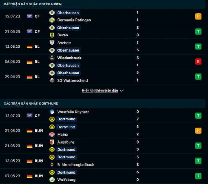 Phong độ hiện tại Oberhausen vs Dortmund