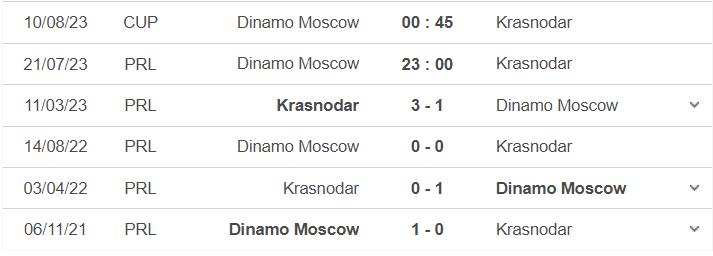 Lịch sử đối đầu Dinamo Moscow vs Krasnodar