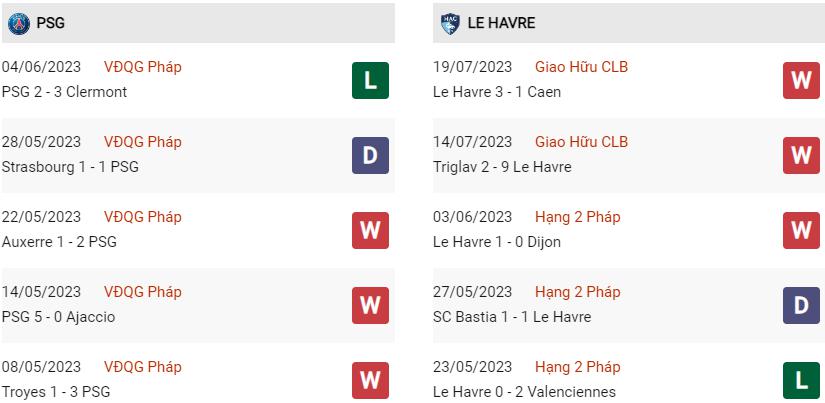 Phong độ hiện tại PSG vs Le Havre
