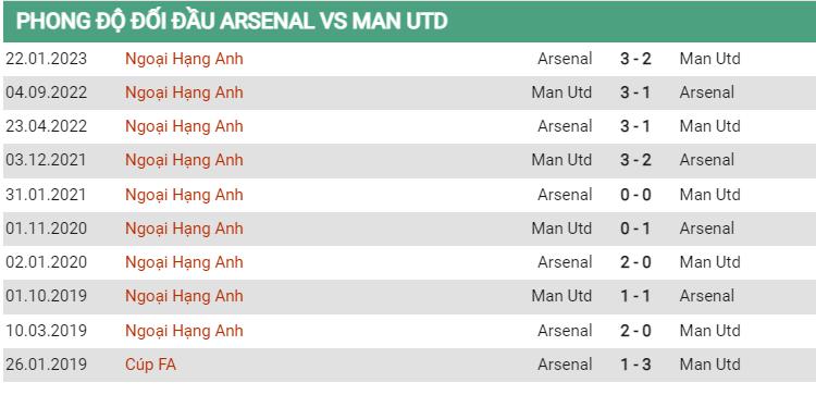 Lịch sử đối đầu Arsenal vs MU