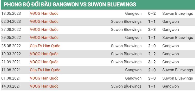 Lịch sử đối đầu Gangwon vs Suwon Bluewings