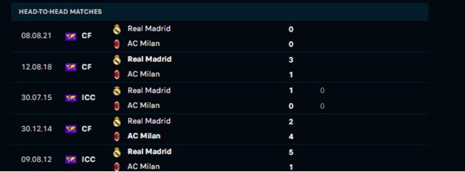 Lịch sử đối đầu Milan vs Real Madrid 