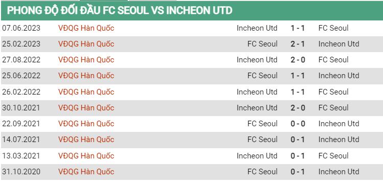 Lịch sử đối đầu Seoul vs Incheon