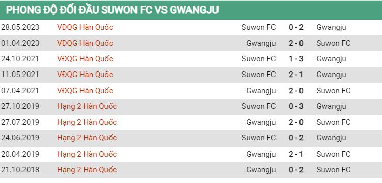 Lịch sử đối đầu Suwon vs Gwangju